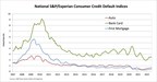 S&P/EXPERIAN CONSUMER CREDIT DEFAULT INDICES SHOW EIGHTH...