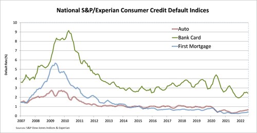 S&P/EXPERIAN CONSUMER CREDIT DEFAULT INDICES SHOW EIGHTH CONSECUTIVE RISE IN COMPOSITE RATE IN JULY 2022 S&P/EXPERIAN CONSUMER CREDIT DEFAULT INDICES SHOW EIGHTH CONSECUTIVE RISE IN COMPOSITE RATE IN JULY 2022