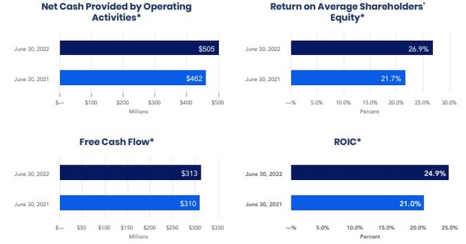 Jack Henry & Associates, Inc. Reports Full-Year Fiscal 2022 Results - Vimarsana News