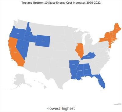 Worst 10 States for Homeowner Energy Inflation Include Eight Northeastern States, California and Illinois