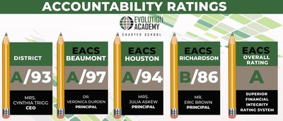 Evolution Academy Charter School Receives A Rating For District ...