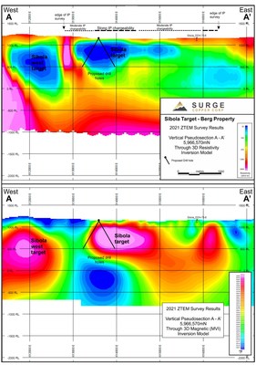Figure 4. Vertical Pseudosection A-A’ showing 3D ZTEM inversion model through the Sibola target, proposed drill holes, and drill trace for shallow historical drill hole DDH-75-6 located approximately 2km to the east. (CNW Group/Surge Copper Corp.)
