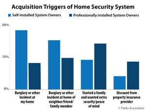 Parks Associates: Almost Half of DIY Security System Owners Report Purchase Trigger was Burglary