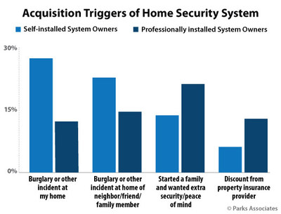 Parks Associates: Acquisition Triggers of Home Security System