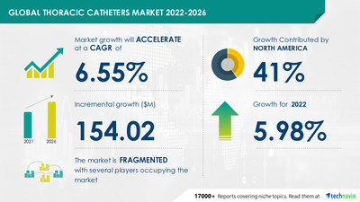 Attractive Opportunities in Thoracic Catheters Market by Application, Product, and Geography - Forecast and Analysis 2022-2026