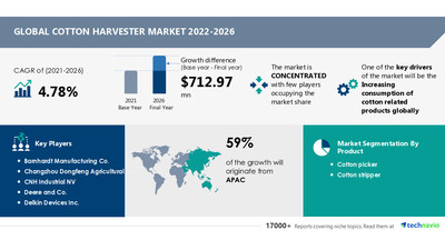 Technavio has announced its latest market research report titled Cotton Harvester Market by Product and Geography - Forecast and Analysis 2022-2026