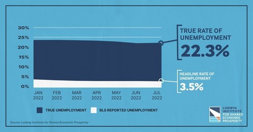 In its monthly True Rate of Unemployment (TRU) for July, the Ludwig Institute for Shared Economic Prosperity (LISEP) reported that 22.3% of American workers are now classified as “functionally unemployed,” defined as the jobless, plus those seeking but unable to secure full-time employment paying above the poverty line after adjusting for inflation. This is an increase of 0.2 percentage points over the June TRU.