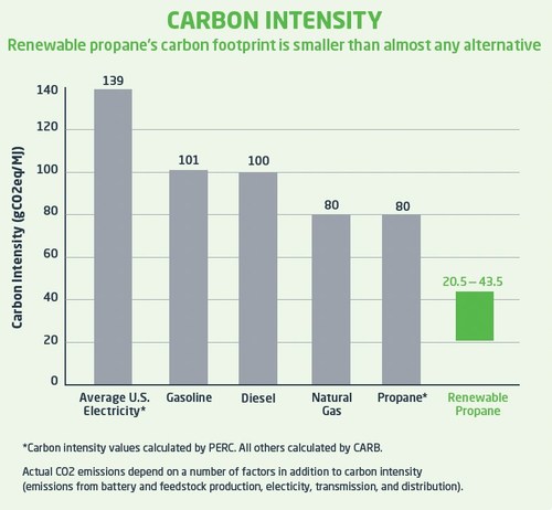 Renewable propane has a much lower carbon intensity than electricity produced in the U.S.