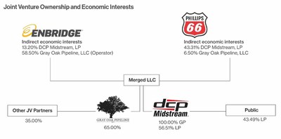 Joint Venture Ownership and Economic Interesets (CNW Group/Enbridge Inc.)