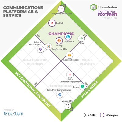 Communication Platform as a Service (CNW Group/SoftwareReviews)