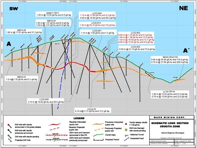 Figure 2 – Longitudinal Section (CNW Group/Mako Mining Corp.)
