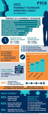 Infographic depicting Pharmacy Technician Workforce Survey data