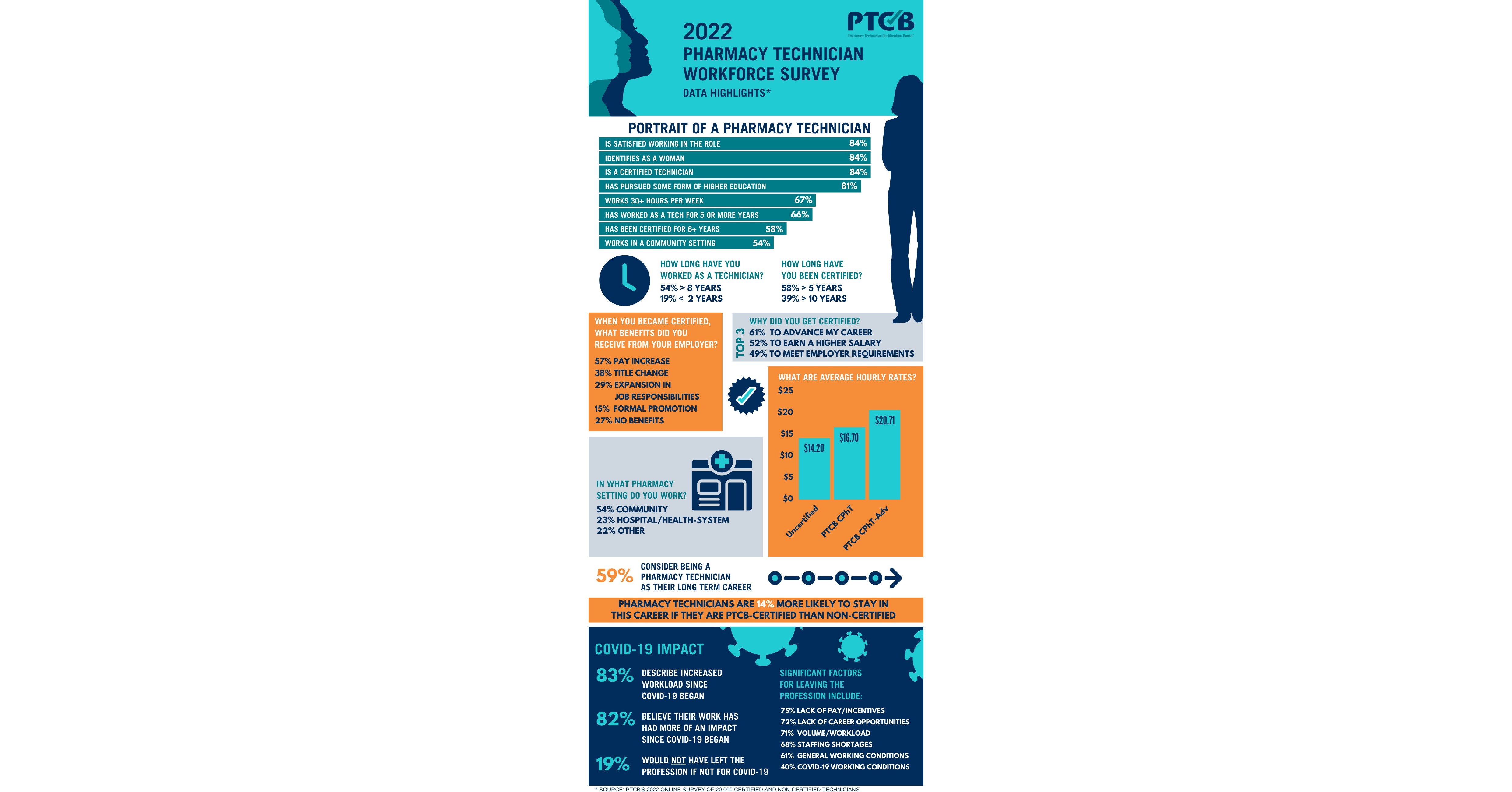 Pharmacy Technician Certification Board (PTCB) Releases 2022 Workforce  Survey Results
