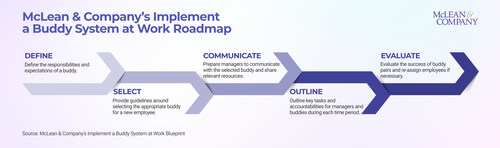 HR can impact uptake and effectiveness of a buddy system by designing the framework and guiding managers on how to integrate it into their onboarding processes. (CNW Group/Mclean & Company) HR can impact uptake and effectiveness of a buddy system by designing the framework and guiding managers on how to integrate it into their onboarding processes. (CNW Group/Mclean & Company)