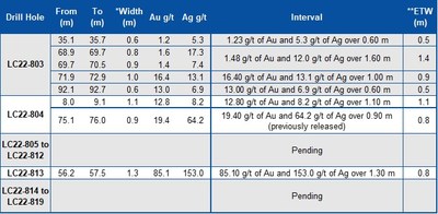 Table: Assay Results Reported in this Press Release (CNW Group/Mako Mining Corp.)