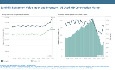 The EVI spread for medium-duty construction equipment was 33% in July, up from 31% in June.