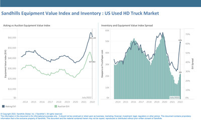 Auction values for heavy-duty trucks dropped 7.4% month-to-month from June to July; the auction EVI dipped to $37,863.