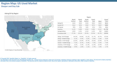 •The North East region displayed the biggest EVI spread (66%), along with the largest auction value decrease (8.7% M/M), among U.S. regions tracked by Sandhills.
•The South East region displayed the largest inventory increase from June to July, up 2.7% M/M.
