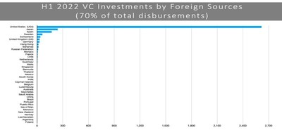 US investors leading Canadian VC funding source (CNW Group/CPE Media Inc.)
