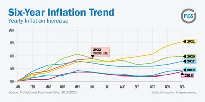 Six-year Inflation Trend