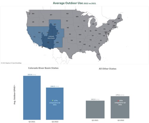 Average Outdoor Water Use in Q2 2021 vs. Q2 2022