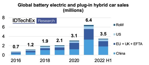 Global battery electric and hybrid plug-in hybrid car sales (millions). Source: IDTechEx – “Electric Cars 2023-2043” Global battery electric and hybrid plug-in hybrid car sales (millions). Source: IDTechEx – “Electric Cars 2023-2043”