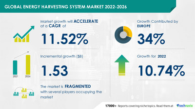 Attractive Opportunities in Energy Harvesting System Market by Application and Geography - Forecast and Analysis 2022-2026