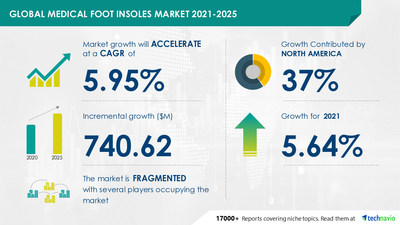 Attractive Opportunities in Medical Foot Insoles Market by Type and Geography - Forecast and Analysis 2021-2025