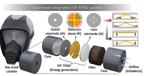 In a new study, Chung-Ang University researchers design a high-power and high output triboelectric nanogenerator (TENG)-based sensor that can be powered by breathing. The researchers integrated this device into a gas mask to create a self-powered hybrid sensor that detects breathing patterns and harmful chemicals.