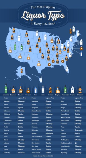 Upgraded Points Reveals Data Study of the Most Popular Liquors in Every U.S. State, Ranked by Type and Brand