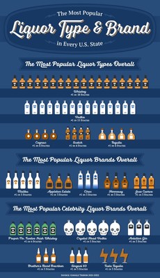 The Overall Most Popular Liquors in America, Ranked.