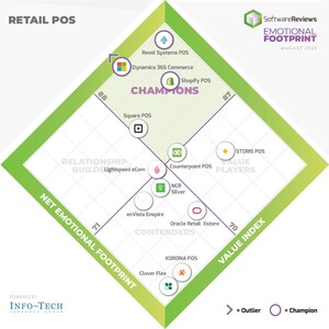 Software Users Say These Are the Top Three Retail POS Systems to Thrive in the Digital Economy