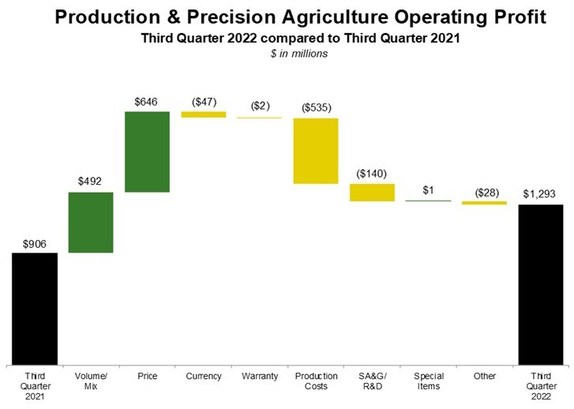 Deere Reports Third Quarter Net Income of $1.884 Billion - Vimarsana News