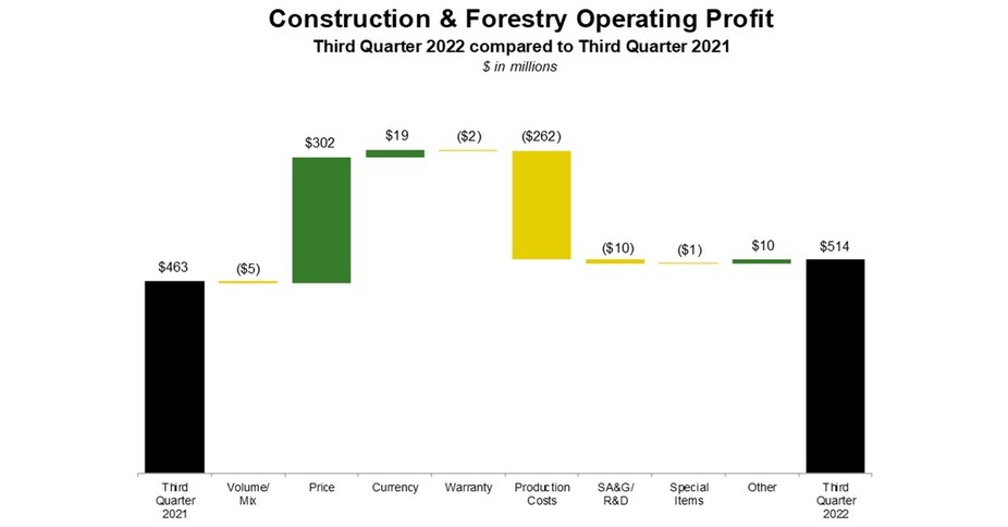 Deere Reports Third Quarter Net Income of $1.884 Billion