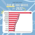 CAMP BOW WOW® RELEASES THE TOP DOG BREEDS FOR 2022