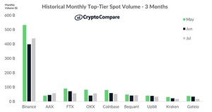 AAX reconhecida pelo CoinGecko e CryptoCompare como uma das principais Exchanges de Ativos Digitais