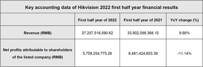 Hikvision reports financial results for the first half of 2022