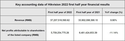 Hikvision reports first half 2022 financial results (PRNewsfoto/Hikvision Digital Technology)