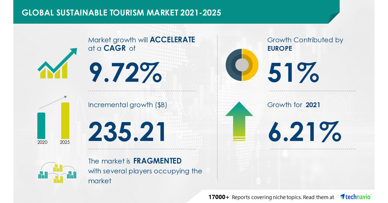 Technavio Tourism Market Growth Infographic