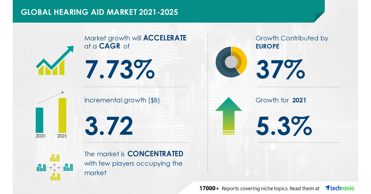 Hearing Aid Market Size to grow by USD 3.72 billion, Increase in