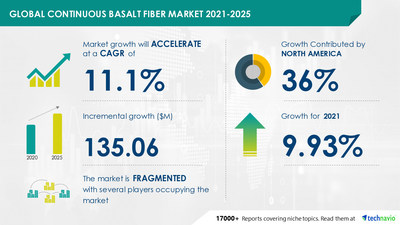 Technavio has announced its latest market research report titled Continuous Basalt Fiber Market by Application and Geography - Forecast and Analysis 2021-2025