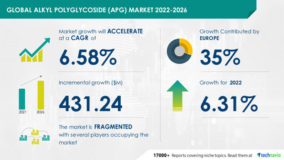 Technavio has announced its latest market research report titled Alkyl Polyglycoside (APG) Market by Application and Geography - Forecast and Analysis 2022-2026