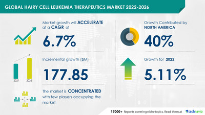 Latest market research report titled Hairy Cell Leukemia Therapeutics Market by Product and Geography - Forecast and Analysis 2022-2026 has been announced by Technavio which is proudly partnering with Fortune 500 companies for over 16 years