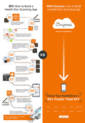 Onymos Infographic: Know Your HealthDocs