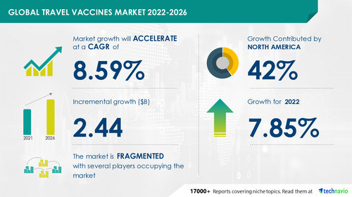 Latest market research report titled Travel Vaccines Market by Disease Type and Geography - Forecast and Analysis 2022-2026 has been announced by Technavio which is proudly partnering with Fortune 500 companies for over 16 years