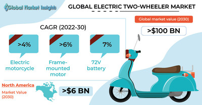 Worldwide Electric Two-wheelers Market to Hit USD 100 Billion by 2030 ...