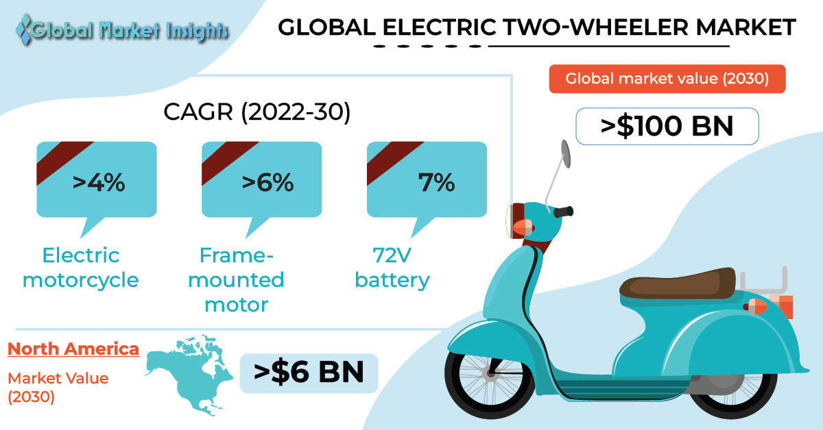 Worldwide Electric Twowheelers Market to Hit USD 100 Billion by 2030