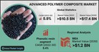 Advanced Polymer Composites Market to surpass $17bn by 2030, says Global Market Insights Inc.