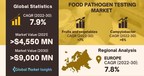 Food Pathogen Testing Market to surpass $9Bn by 2030, says Global Market Insights Inc.