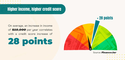 Several factors, including race, are correlated with higher or lower credit scores.